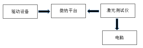 微位移平臺性能測試中功率放大器的應用