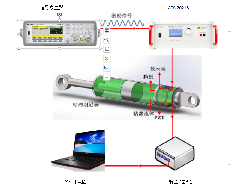 功率放大器在壓電材料粘滯阻尼器中阻尼液黏度監測的應用