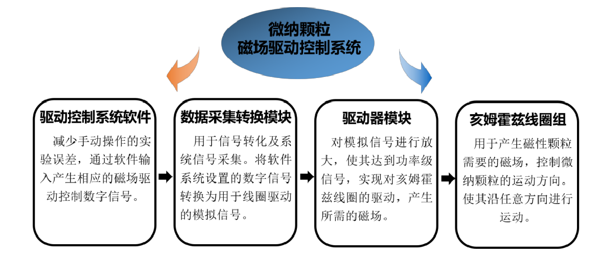 功率放大器在磁性微納米顆粒微流體操控研究中的應用