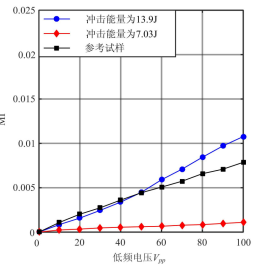 功率放大器在材料損傷非線性振動聲調制檢測試驗中的應用