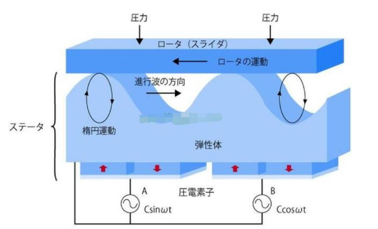ATA-4014高壓功率放大器驅動超聲馬達測試應用