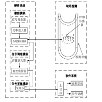 寬帶放大器在陣列渦流檢測技術(shù)研究中的應(yīng)用